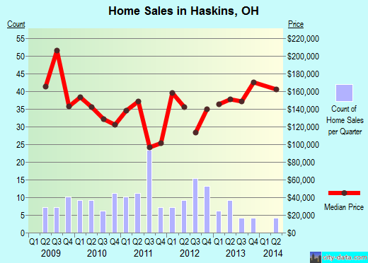 Haskins, OH index of house prices