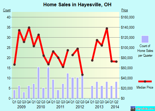 Hayesville,OH real estate house value index trend