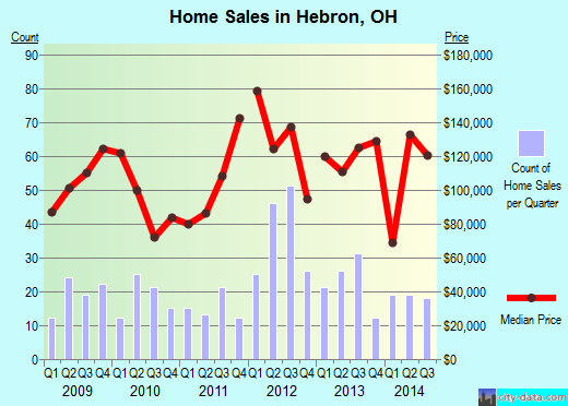 Hebron,OH real estate house value index trend