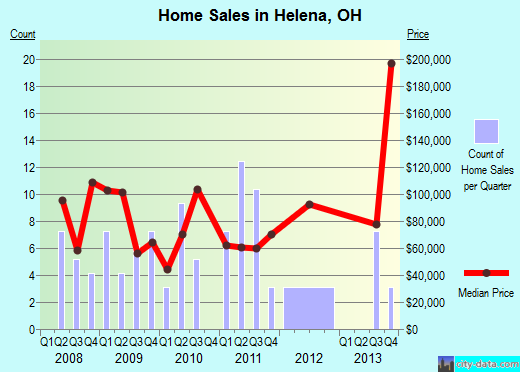 Helena,OH real estate house value index trend