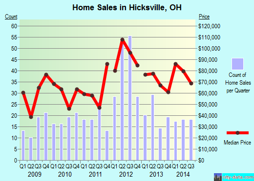 Hicksville,OH real estate house value index trend