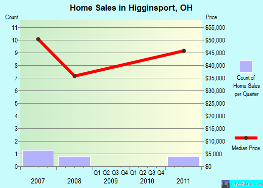 Higginsport,OH real estate house value index trend