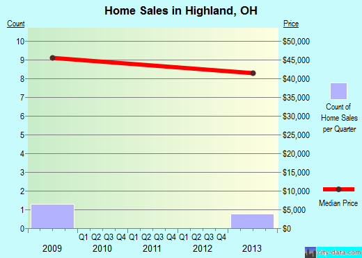 Highland,OH index of house prices