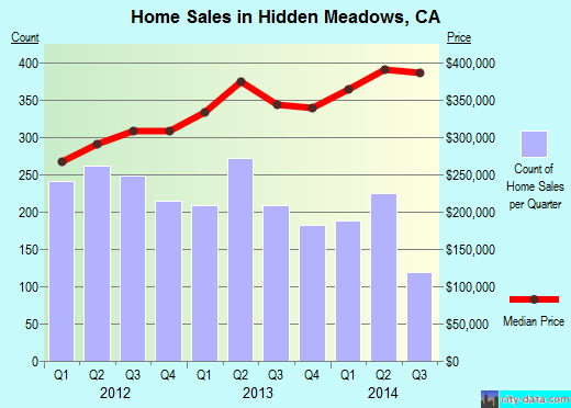 Hidden Meadows,CA real estate house value index trend