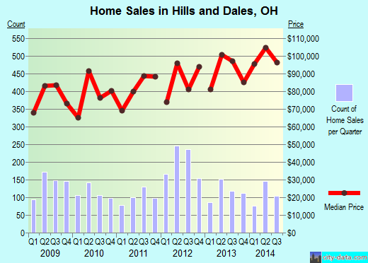 Hills and Dales,OH real estate house value index trend
