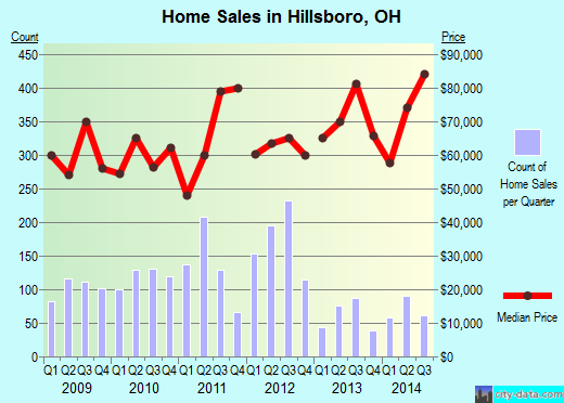 Hillsboro,OH real estate house value index trend
