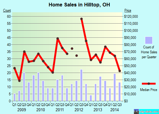 Hilltop,OH real estate house value index trend