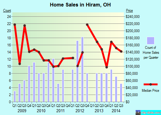 Hiram,OH real estate house value index trend