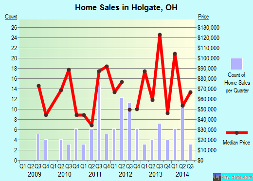 Holgate,OH real estate house value index trend