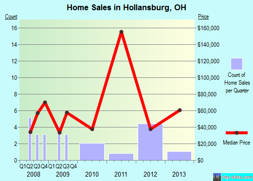 Hollansburg,OH real estate house value index trend