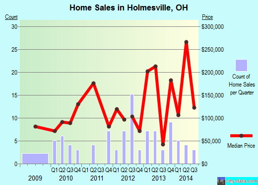 Holmesville,OH real estate house value index trend