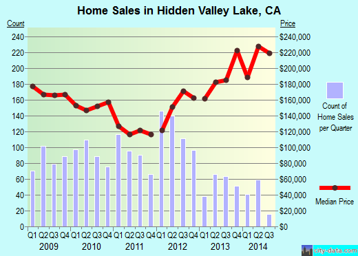 Hidden Valley Lake,CA real estate house value index trend