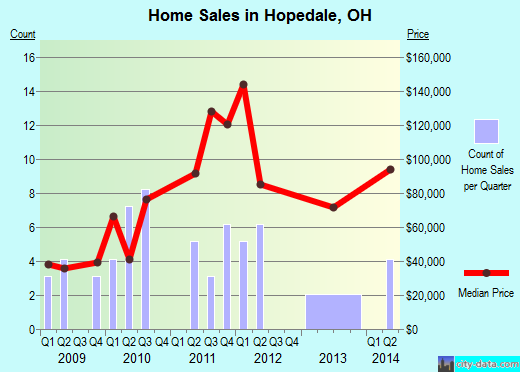 Hopedale,OH index of house prices