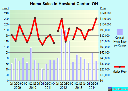 Howland Center,OH real estate house value index trend