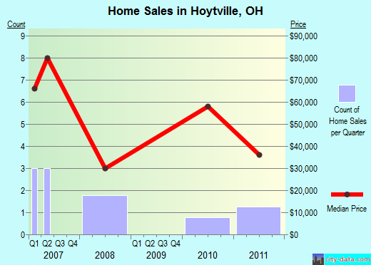 Hoytville,OH real estate house value index trend