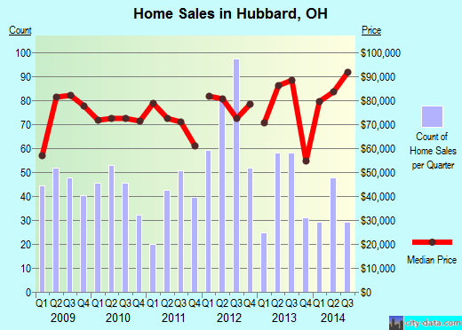 Hubbard,OH real estate house value index trend