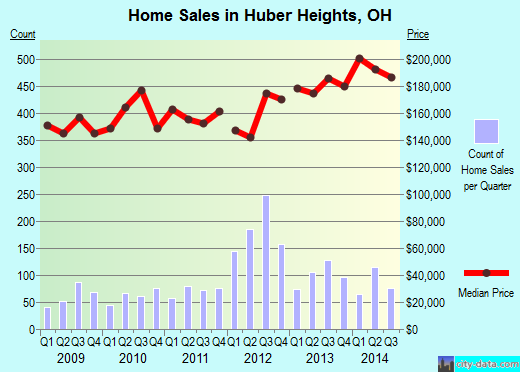 Huber Heights,OH real estate house value index trend
