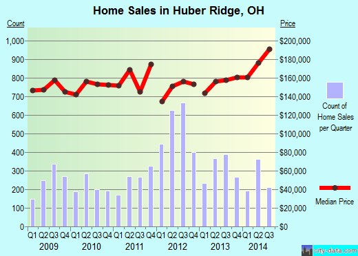 Huber Ridge,OH real estate house value index trend