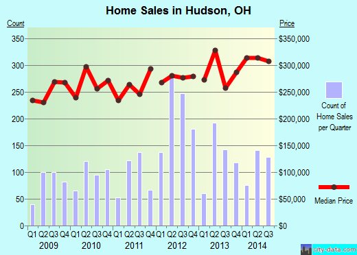 Hudson,OH real estate house value index trend