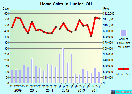 Hunter,OH real estate house value index trend