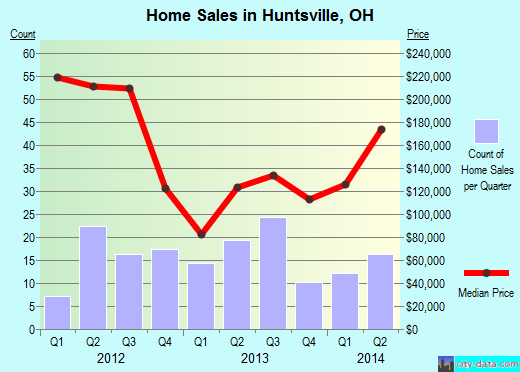 Huntsville,OH real estate house value index trend