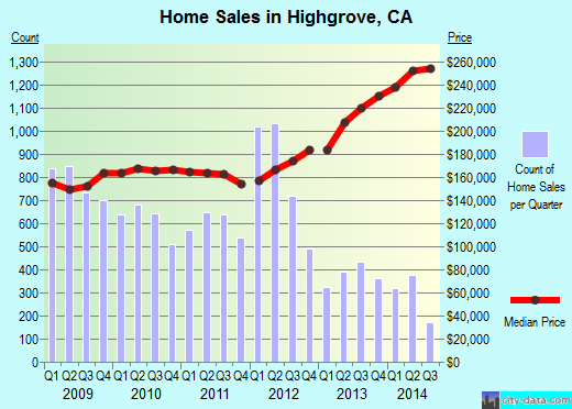 Highgrove,CA real estate house value index trend