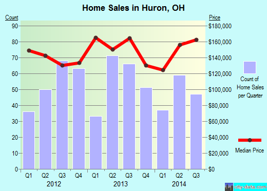 Huron,OH real estate house value index trend