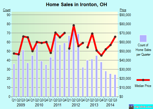 Ironton,OH real estate house value index trend