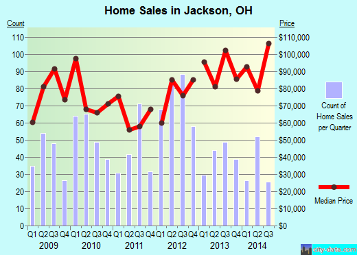 Jackson,OH real estate house value index trend