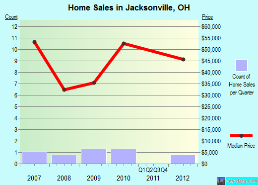 Jacksonville,OH real estate house value index trend