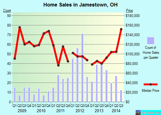 Jamestown,OH real estate house value index trend