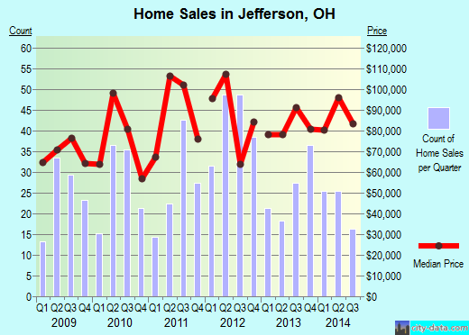 Jefferson,OH real estate house value index trend