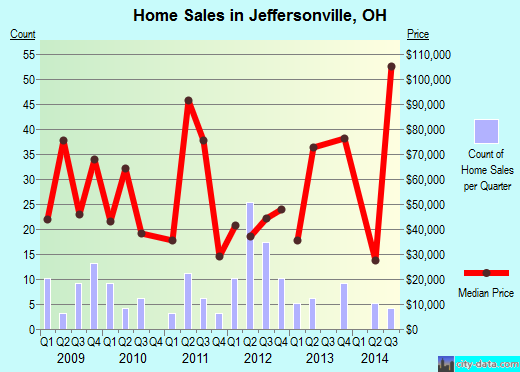 Jeffersonville,OH real estate house value index trend