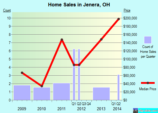 Jenera,OH real estate house value index trend