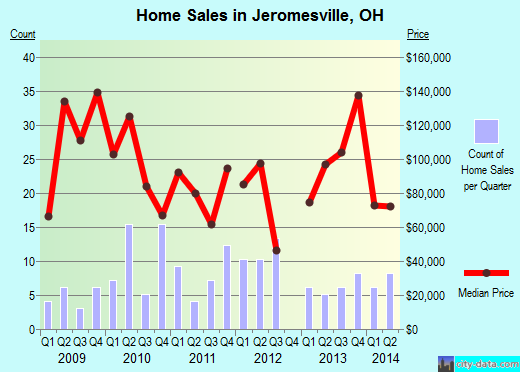 Jeromesville,OH real estate house value index trend