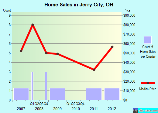 Jerry City,OH real estate house value index trend
