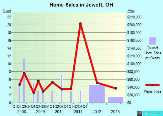 Jewett,OH real estate house value index trend