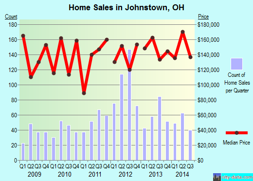 Johnstown,OH real estate house value index trend