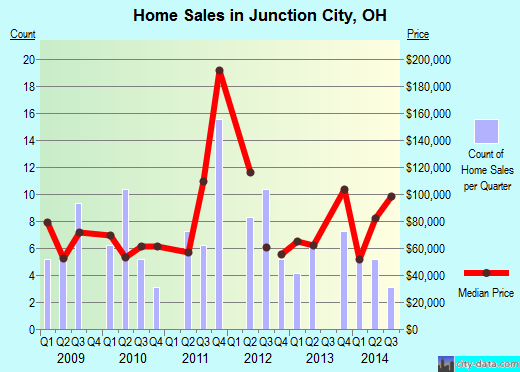Junction City,OH real estate house value index trend
