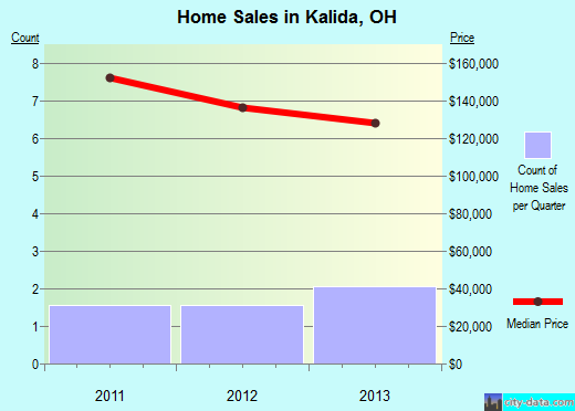 Kalida,OH real estate house value index trend