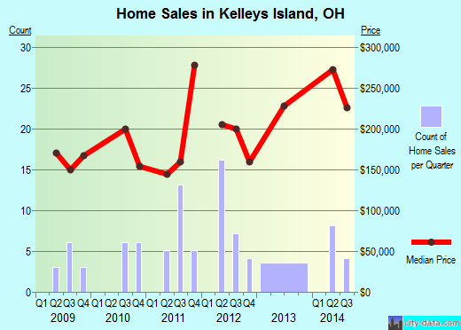 Kelleys Island,OH real estate house value index trend