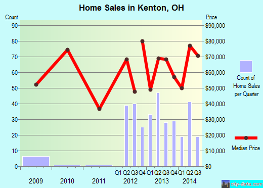 Kenton,OH real estate house value index trend