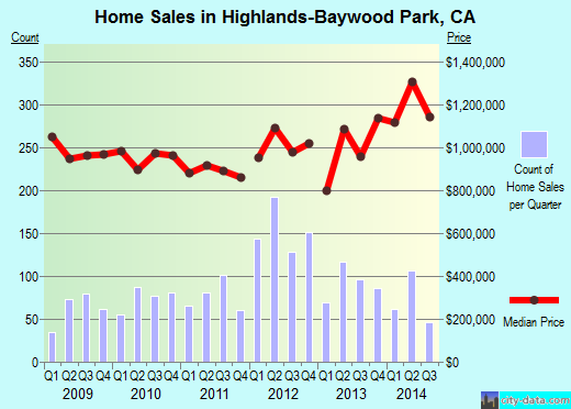 Highlands-Baywood Park,CA real estate house value index trend