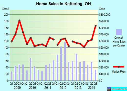 Kettering,OH real estate house value index trend