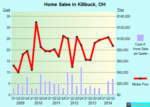 Killbuck,OH real estate house value index trend