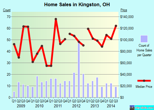 Kingston,OH real estate house value index trend