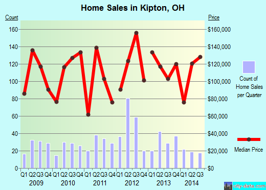 Kipton,OH real estate house value index trend