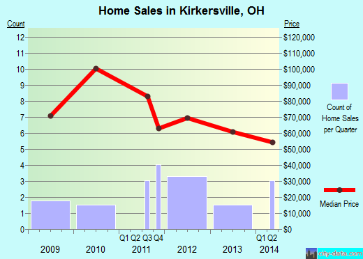 Kirkersville,OH real estate house value index trend