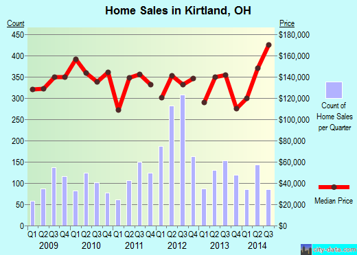Kirtland,OH real estate house value index trend