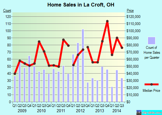 La Croft,OH real estate house value index trend